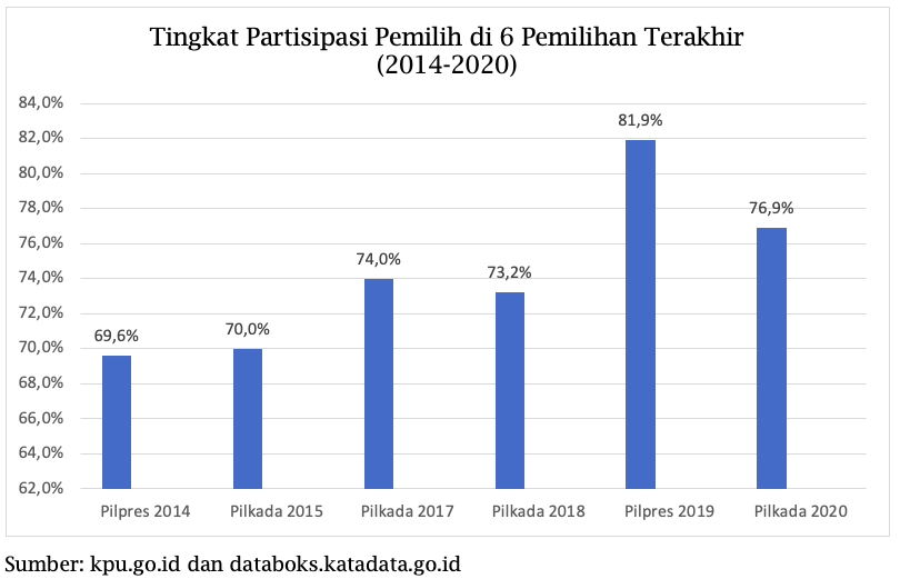 Data partisipasi pemilih 2014 2020